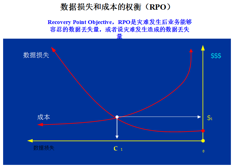 容灾与备份区别、灾备技术、容灾体系规划