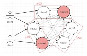4种 Redis 集群方案介绍+优缺点对比