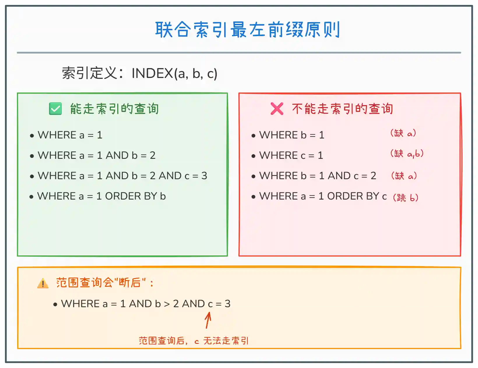 MySQL 设计索引原则