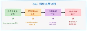 MySQL 如何进行 SQL 调优？