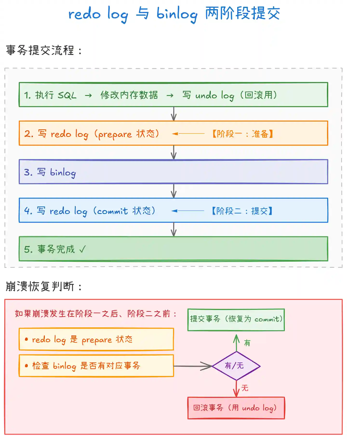 MySQL binlog、redolog 和 undolog 日志的区别是什么？