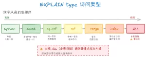 MySQL 如何进行 SQL 调优？