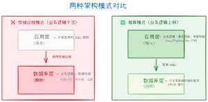 为什么不建议使用存储过程？
