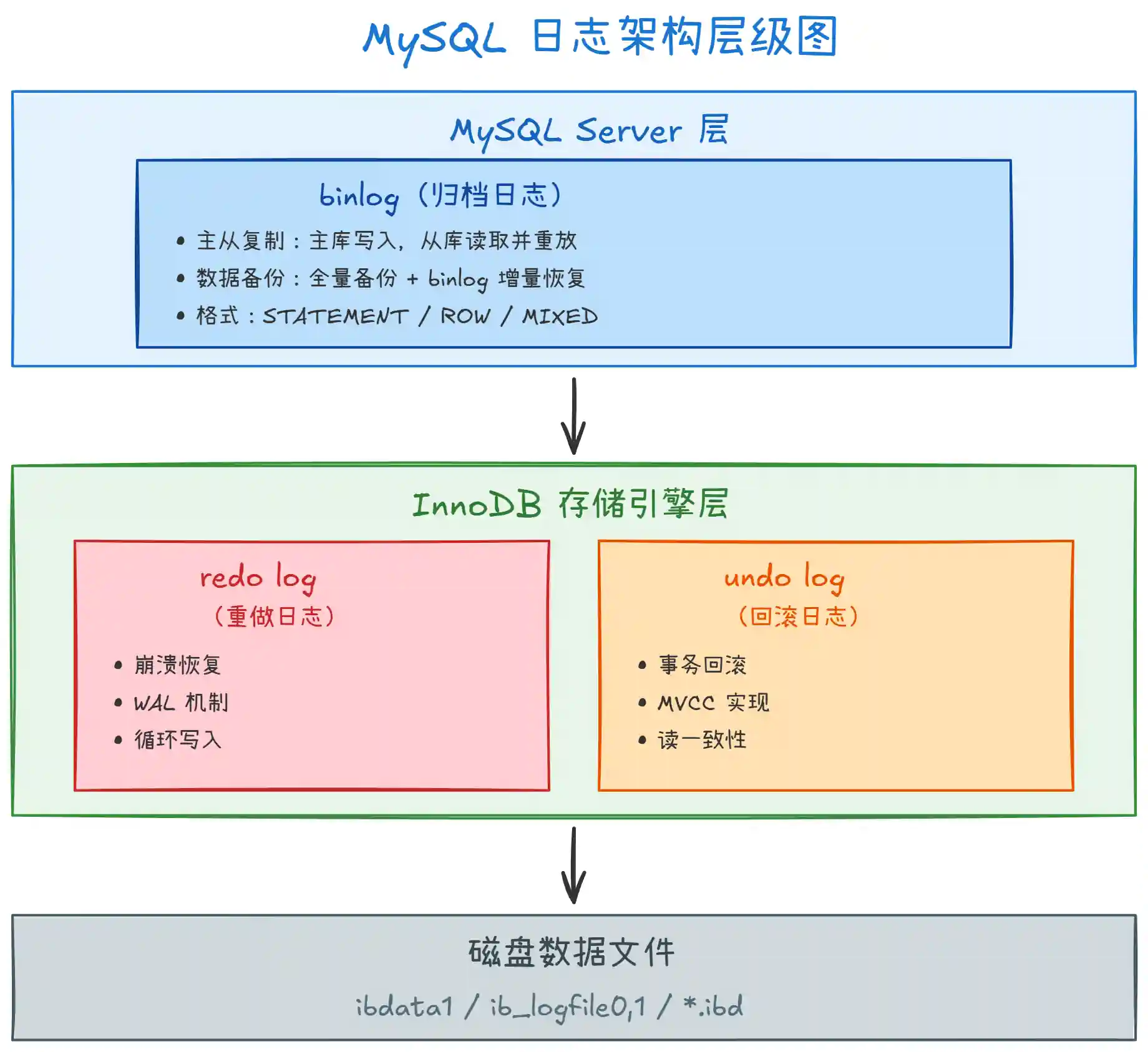 MySQL binlog、redolog 和 undolog 日志的区别是什么？