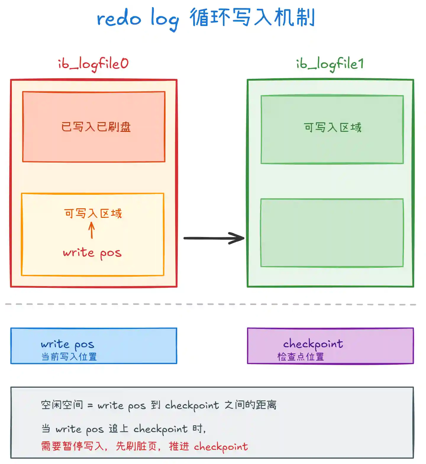 MySQL binlog、redolog 和 undolog 日志的区别是什么？