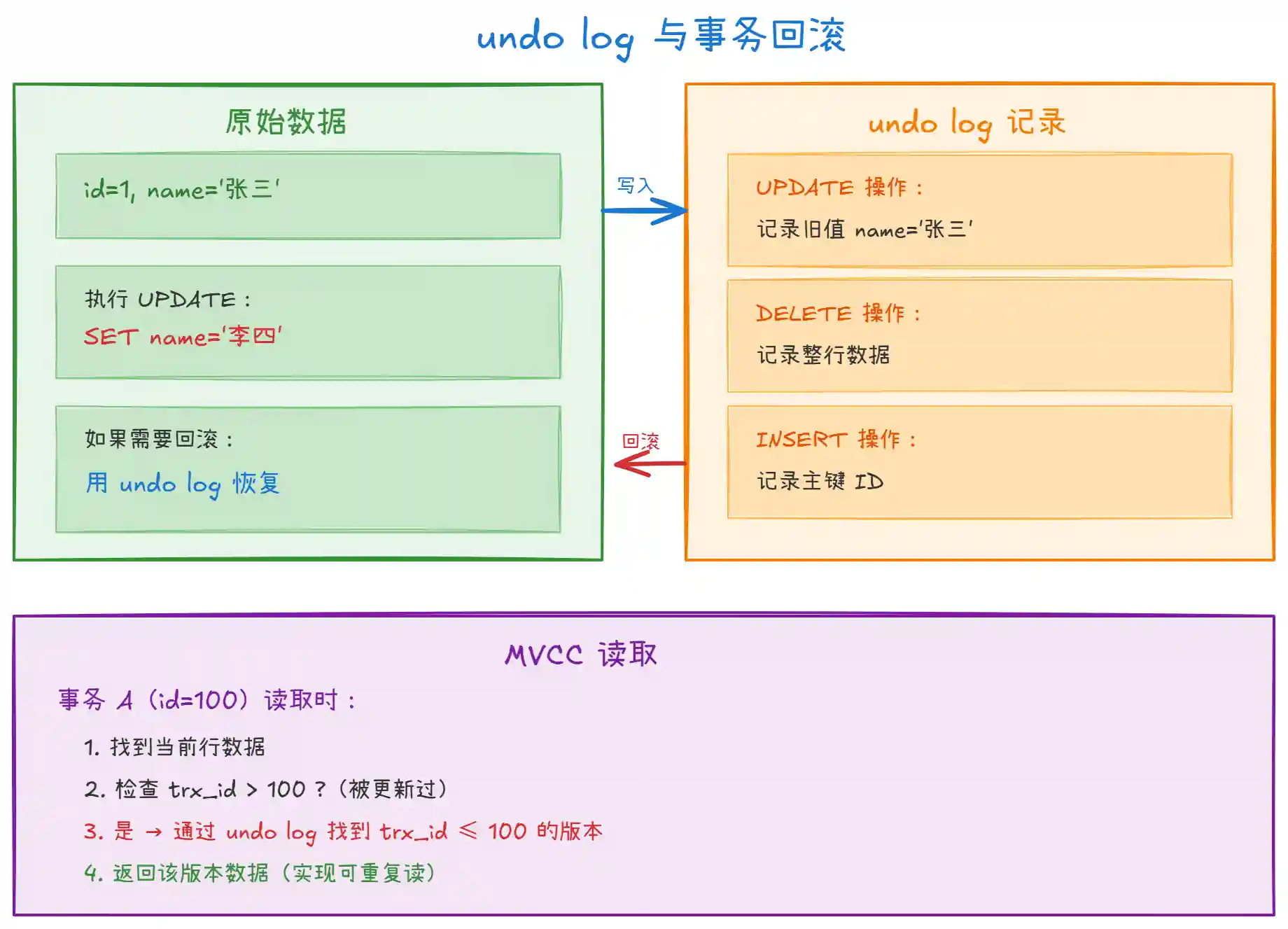 MySQL binlog、redolog 和 undolog 日志的区别是什么？