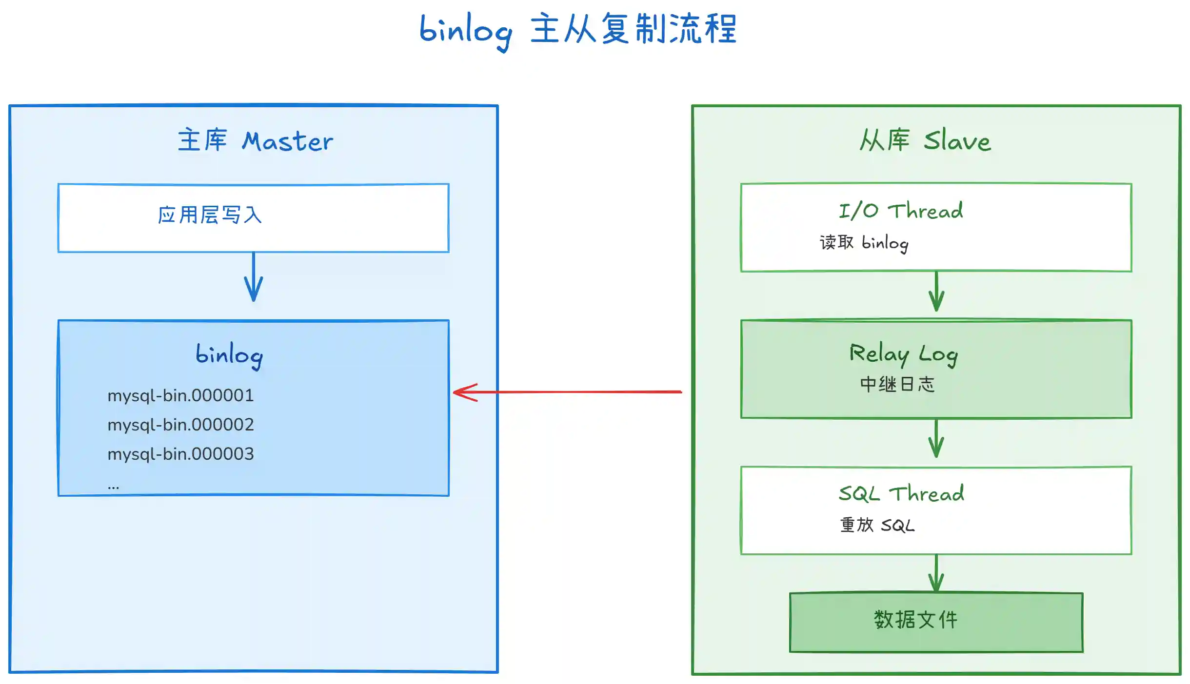 MySQL binlog、redolog 和 undolog 日志的区别是什么？