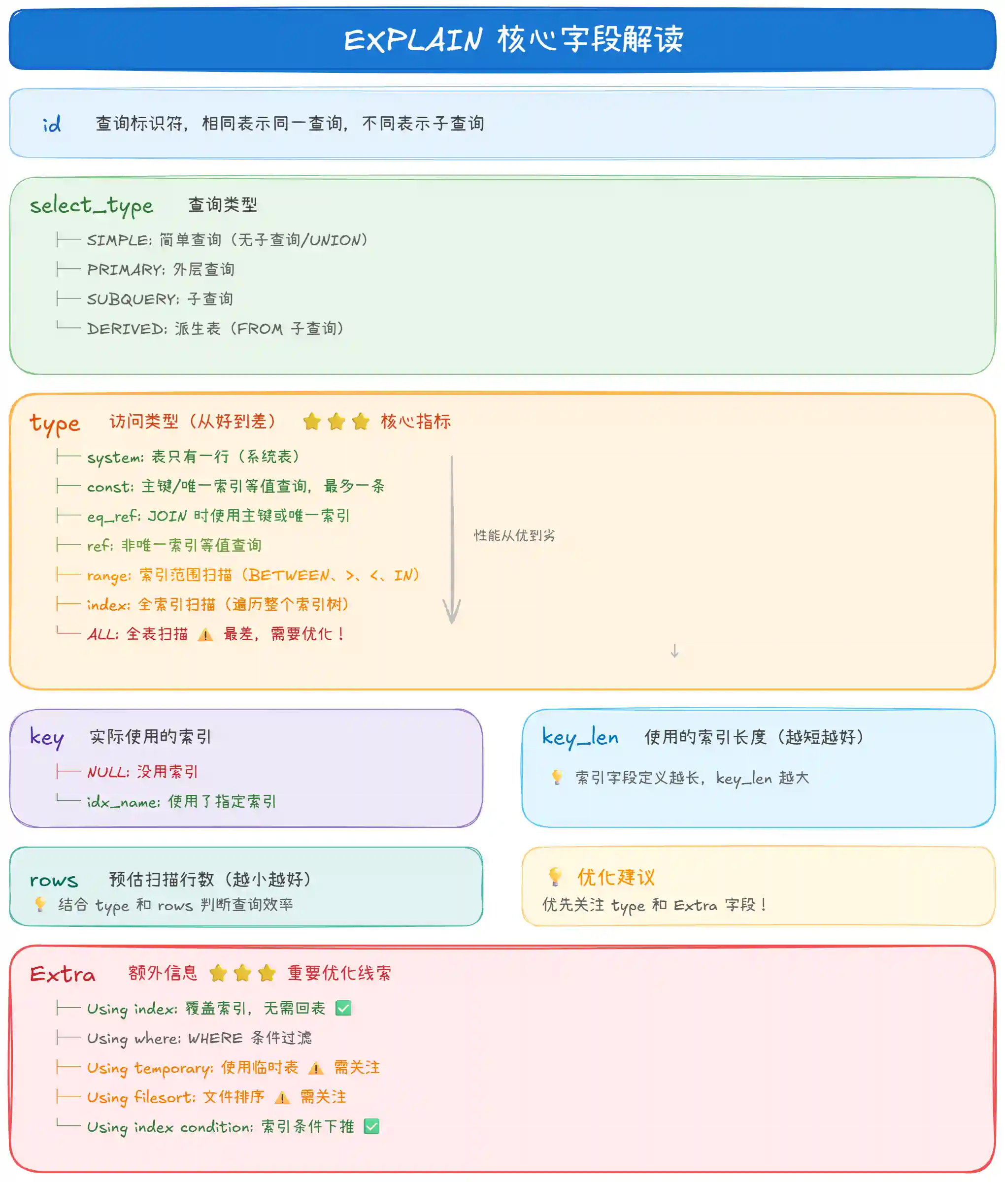 MySQL 慢查询怎么排查？