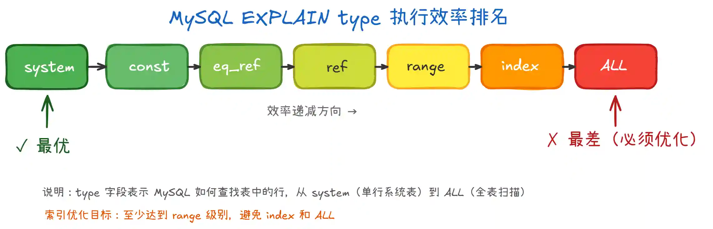 MySQL 慢查询怎么排查？