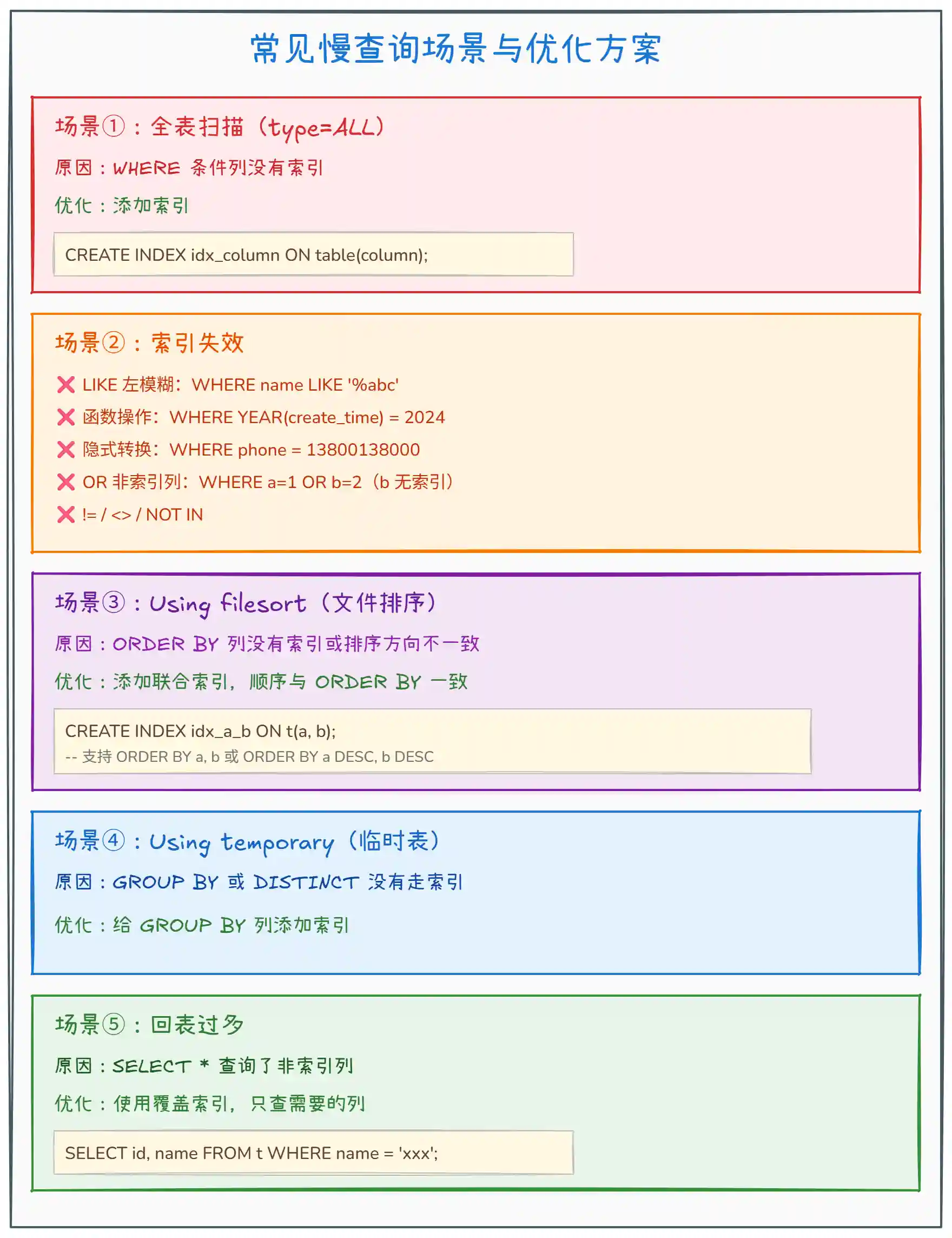 MySQL 慢查询怎么排查？