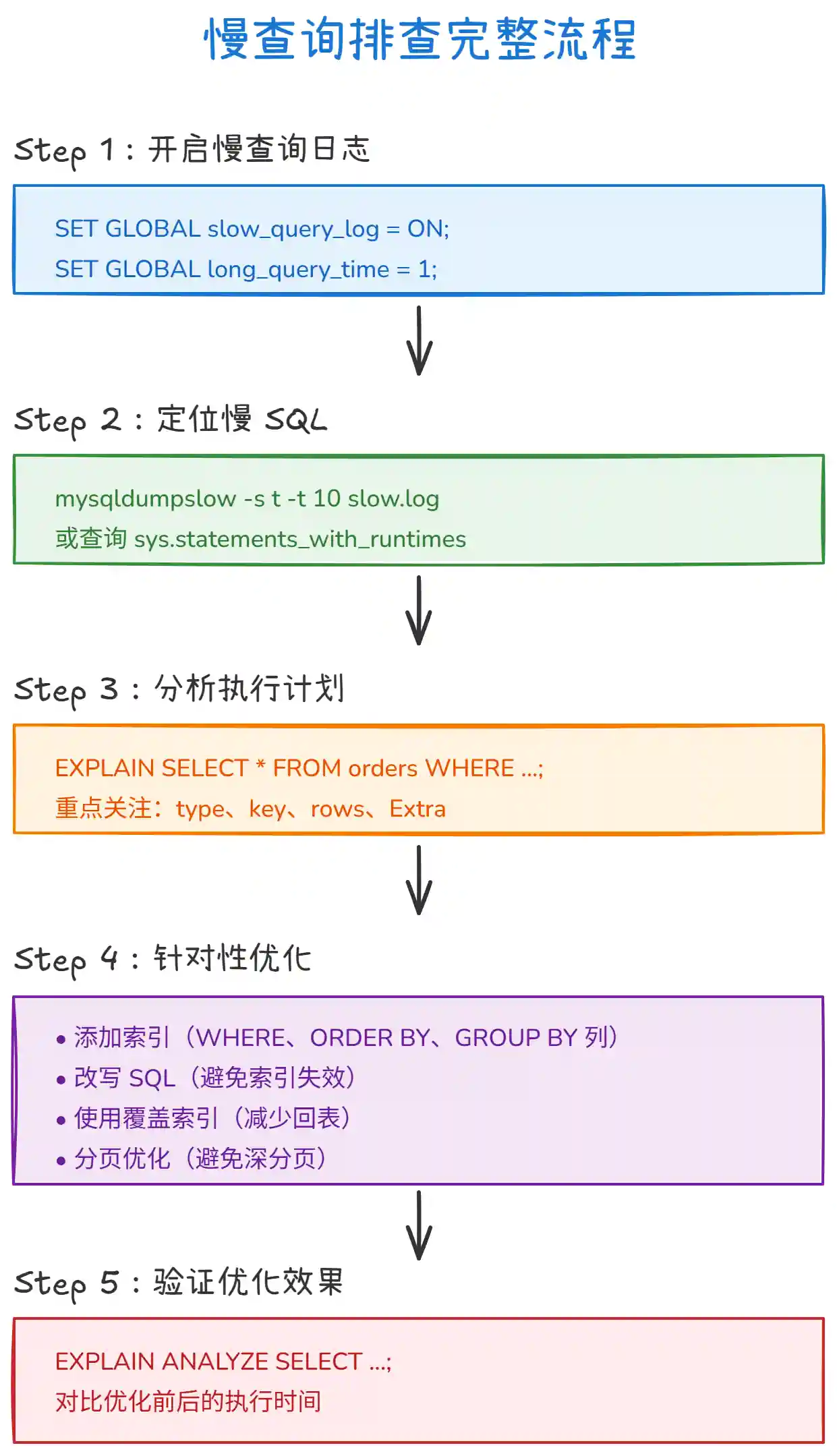 MySQL 慢查询怎么排查？