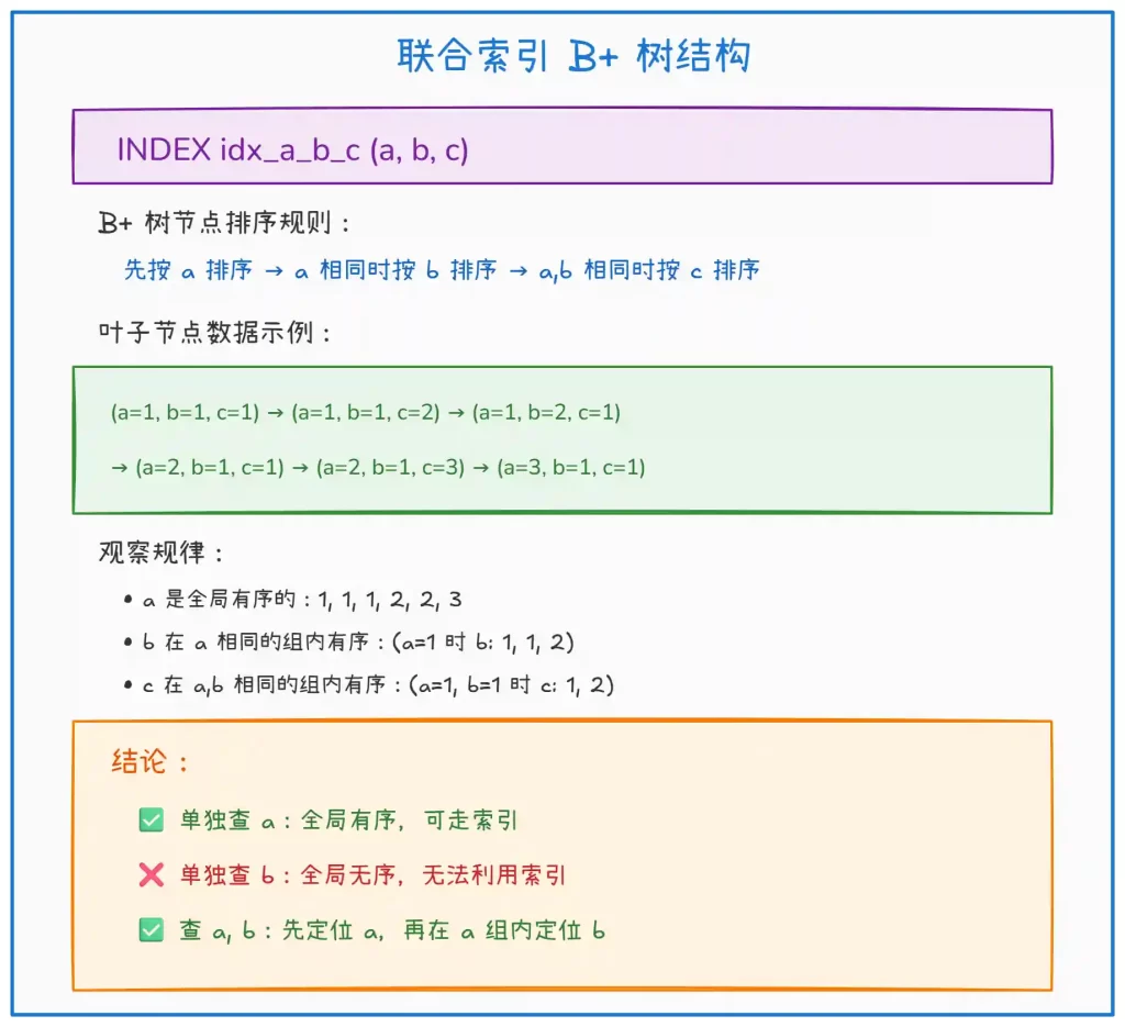 什么是 MySQL 最左前缀匹配？