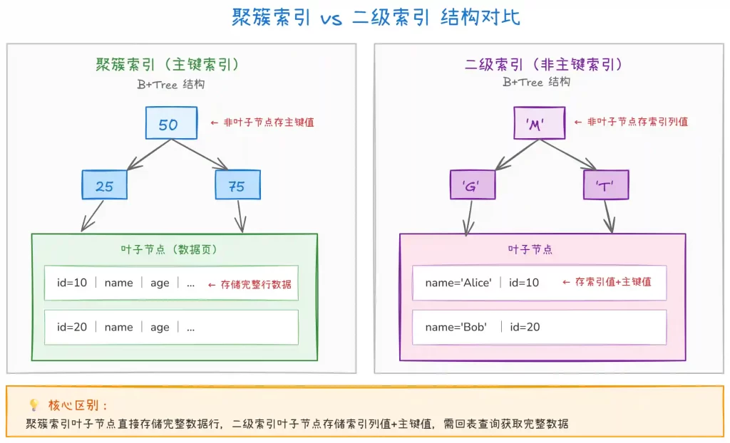 InnoDB 中索引类型有哪些？