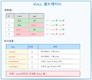 MySQL 中 count(1)、count(*) 与 count(列名) 的区别？