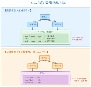 什么是 MySQL 回表查询?如何避免?