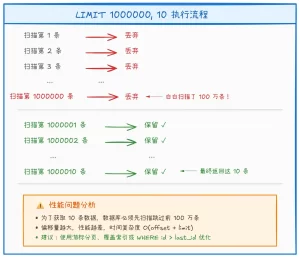 MySQL 深度分页如何优化?
