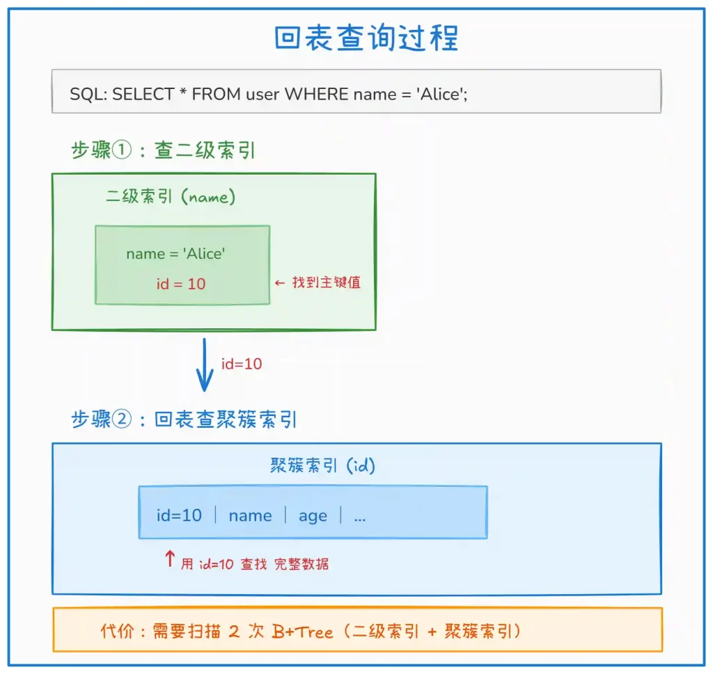InnoDB 中索引类型有哪些？