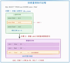 什么是 MySQL 回表查询?如何避免?