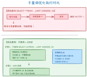 MySQL 深度分页如何优化?