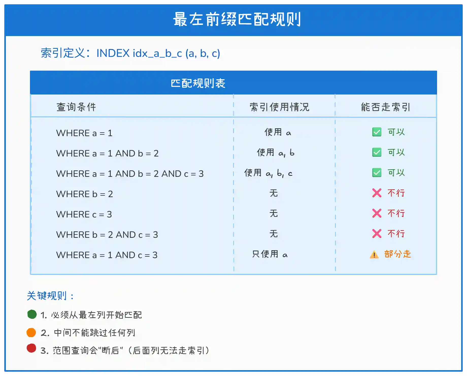 什么是 MySQL 最左前缀匹配？