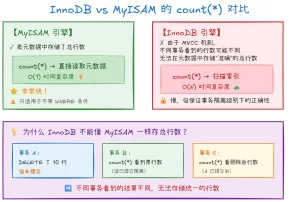 MySQL 中 count(1)、count(*) 与 count(列名) 的区别？