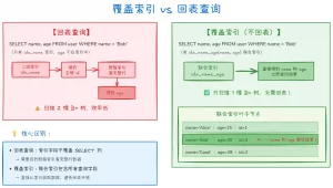 什么是 MySQL 回表查询?如何避免?