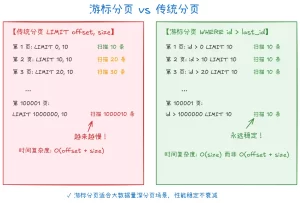 MySQL 深度分页如何优化?