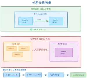 为什么互联网大厂不推荐使用多表 JOIN?