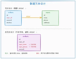 为什么互联网大厂不推荐使用多表 JOIN?