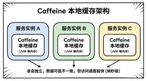 Redis 和 Caffeine 的区别是什么？