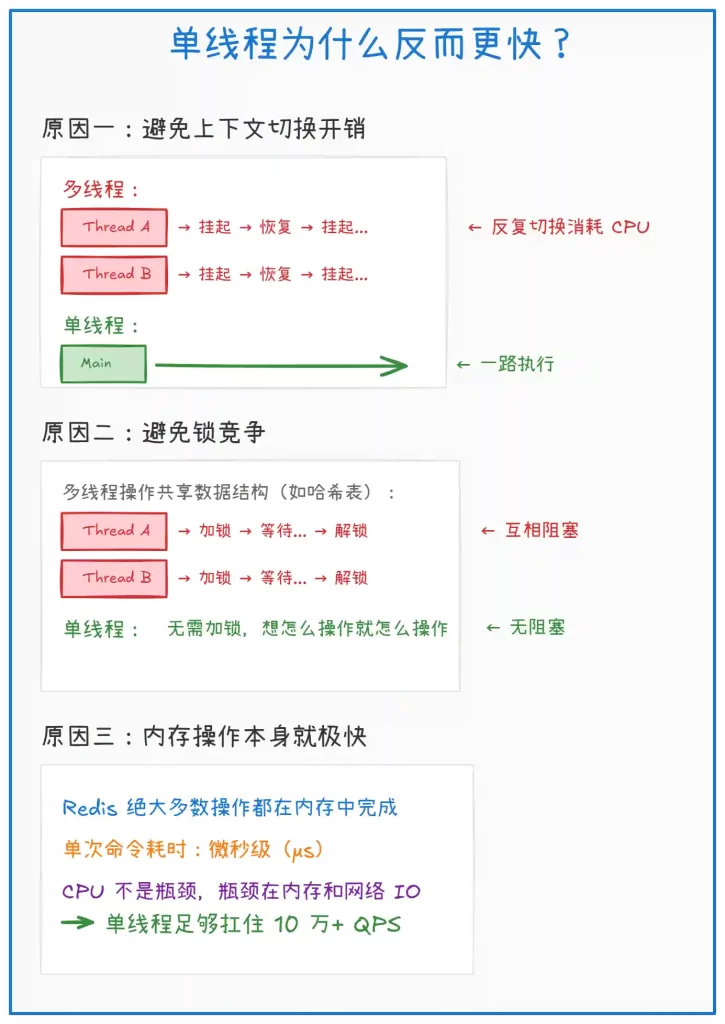 Redis 是单线程还是多线程? Redis 是单线程还是多线程?