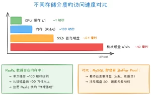 Redis 单线程，为什么还这么快？