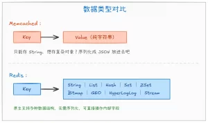 Redis 和 Memcached 的区别是什么？