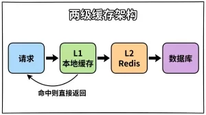 Redis 和 Caffeine 的区别是什么？
