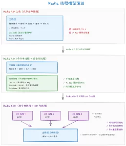 Redis 是单线程还是多线程? Redis 是单线程还是多线程?