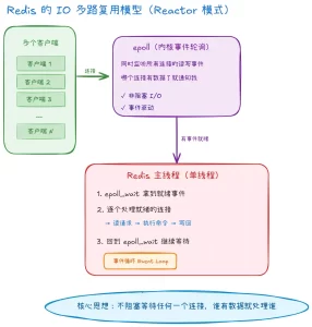 Redis 单线程,为什么还这么快?