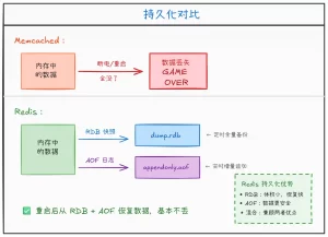 Redis 和 Memcached 的区别是什么?