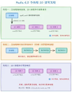 Redis 是单线程还是多线程? Redis 是单线程还是多线程?