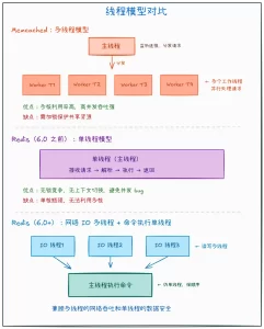 Redis 和 Memcached 的区别是什么?